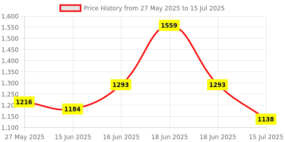 myntra.com Fastrack Textured PU Structured Sling Bag with Quilted fastrack Price History Graph from 27 May 2025 to 18 Jun 2025