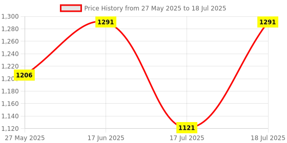 myntra.com Fastrack Textured PU Structured Sling Bag with Quilted fastrack Price History Graph from 27 May 2025 to 18 Jul 2025