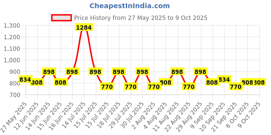 myntra.com Fastrack Textured Quilted Foldover Clutch fastrack Price History Graph from 27 May 2025 to 9 Oct 2025