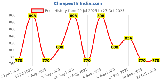 myntra.com Fastrack Textured Quilted Foldover Clutch fastrack Price History Graph from 29 Jul 2025 to 26 Oct 2025