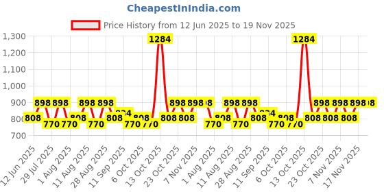 myntra.com Fastrack Textured Quilted Foldover Clutch fastrack Price History Graph from 12 Jun 2025 to 19 Nov 2025