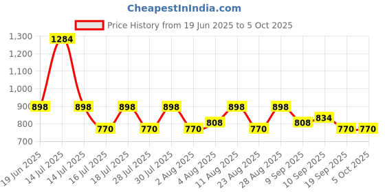 myntra.com Fastrack Textured Quilted Foldover Clutch fastrack Price History Graph from 19 Jun 2025 to 4 Oct 2025