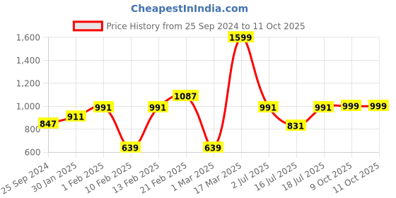 myntra.com Fastrack Textured Quilted Handheld Bag fastrack Price History Graph from 25 Sep 2024 to 11 Oct 2025