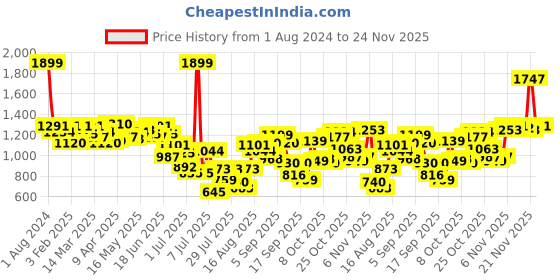 myntra.com Fastrack Textured Quilted Purse Clutch fastrack Price History Graph from 1 Aug 2024 to 23 Nov 2025