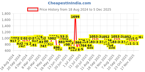 myntra.com Fastrack Textured Quilted Purse Clutch fastrack Price History Graph from 18 Aug 2024 to 5 Dec 2025