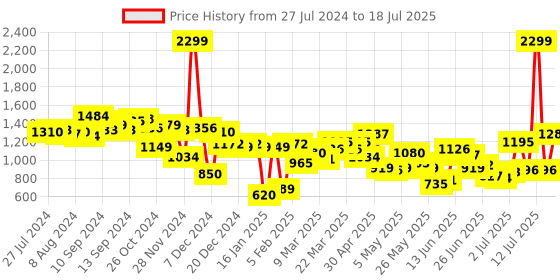 myntra.com Fastrack Textured Satchel fastrack Price History Graph from 27 Jul 2024 to 13 Jul 2025
