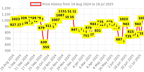myntra.com Fastrack Textured Satchel fastrack Price History Graph from 19 Aug 2024 to 11 Jul 2025