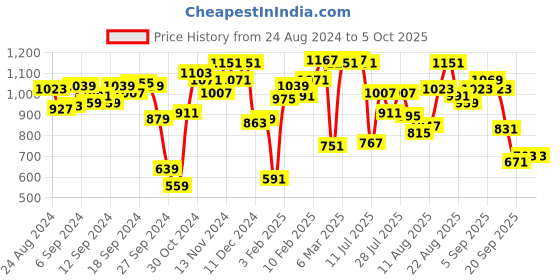 myntra.com Fastrack Textured Satchel fastrack Price History Graph from 24 Aug 2024 to 4 Oct 2025