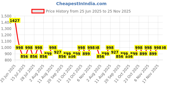 myntra.com Fastrack Textured Shopper Sling Bag fastrack Price History Graph from 25 Jun 2025 to 25 Nov 2025