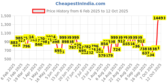 myntra.com Fastrack Textured Shopper Tote Bag fastrack Price History Graph from 6 Feb 2025 to 11 Oct 2025
