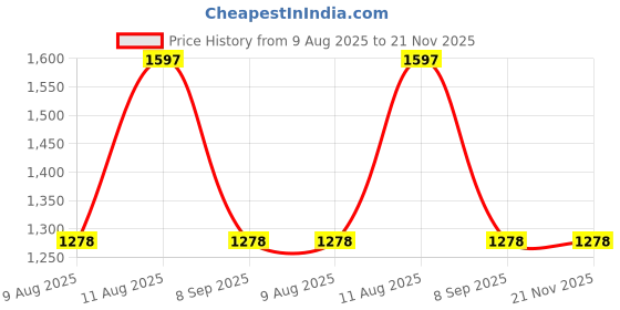 myntra.com Fastrack Textured Shopper Tote Bag fastrack Price History Graph from 9 Aug 2025 to 20 Nov 2025