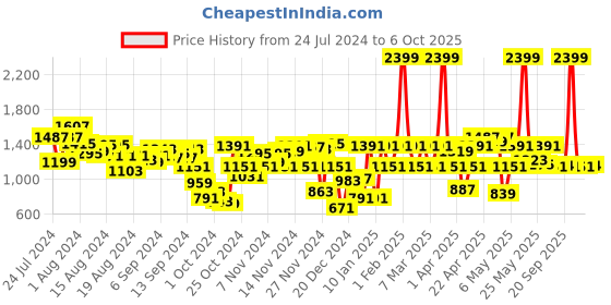 myntra.com Fastrack Textured Shoulder Bag fastrack Price History Graph from 24 Jul 2024 to 6 Oct 2025