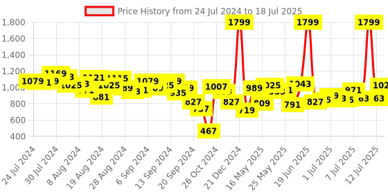 myntra.com Fastrack Textured Shoulder Bag fastrack Price History Graph from 24 Jul 2024 to 12 Jul 2025