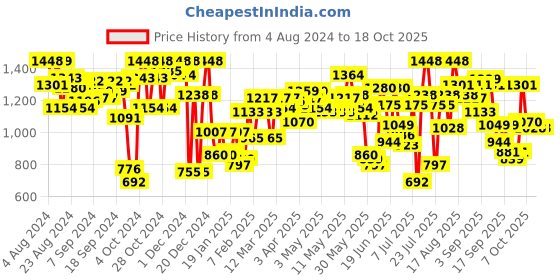 myntra.com Fastrack Textured Shoulder Bag fastrack Price History Graph from 4 Aug 2024 to 17 Oct 2025
