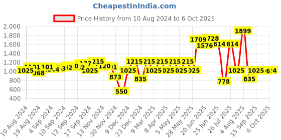 myntra.com Fastrack Textured Shoulder Bag fastrack Price History Graph from 10 Aug 2024 to 5 Oct 2025