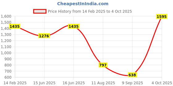 myntra.com Fastrack Textured Shoulder Strap Envelope Clutch fastrack Price History Graph from 14 Feb 2025 to 4 Oct 2025