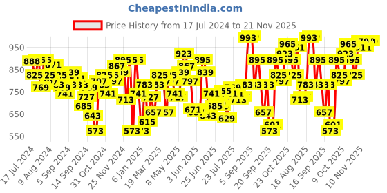 myntra.com Fastrack Textured Sling Bag fastrack Price History Graph from 17 Jul 2024 to 20 Nov 2025