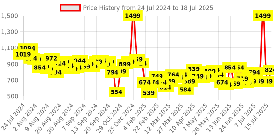 myntra.com Fastrack Textured Sling Bag fastrack Price History Graph from 24 Jul 2024 to 15 Jul 2025