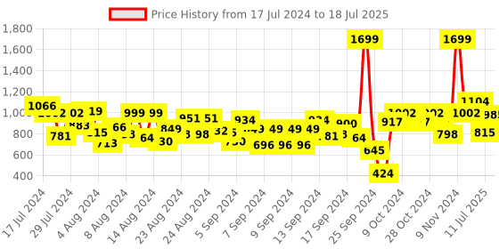myntra.com Fastrack Textured Sling Bag fastrack Price History Graph from 17 Jul 2024 to 11 Jul 2025