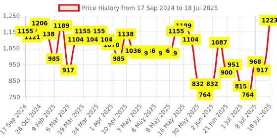 myntra.com Fastrack Textured Structured Handheld Bag fastrack Price History Graph from 17 Sep 2024 to 10 Jul 2025