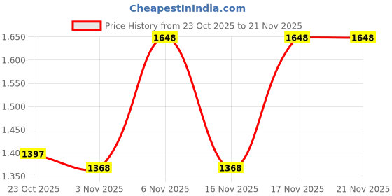 myntra.com Fastrack Textured Structured Handheld Bag fastrack Price History Graph from 23 Oct 2025 to 21 Nov 2025