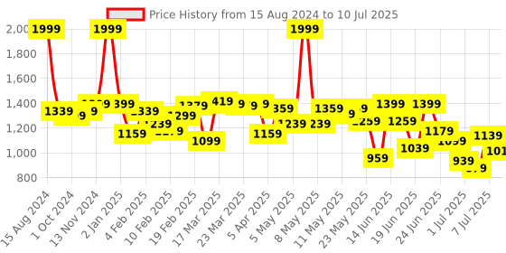 myntra.com Fastrack Textured Structured Quilted Sling Bag fastrack Price History Graph from 15 Aug 2024 to 10 Jul 2025