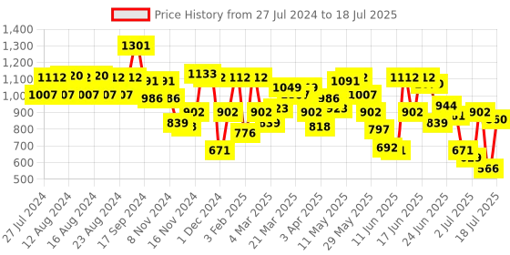 myntra.com Fastrack Textured Structured Satchel fastrack Price History Graph from 27 Jul 2024 to 11 Jul 2025