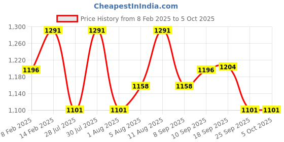 myntra.com Fastrack Textured Structured Satchel fastrack Price History Graph from 8 Feb 2025 to 4 Oct 2025