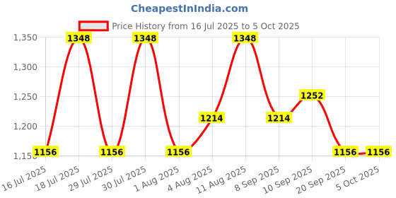 myntra.com Fastrack Textured Structured Satchel Bag fastrack Price History Graph from 16 Jul 2025 to 4 Oct 2025
