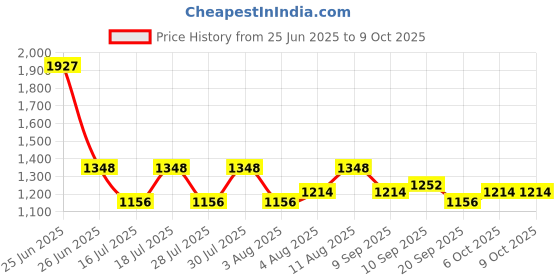 myntra.com Fastrack Textured Structured Satchel Bag fastrack Price History Graph from 25 Jun 2025 to 8 Oct 2025