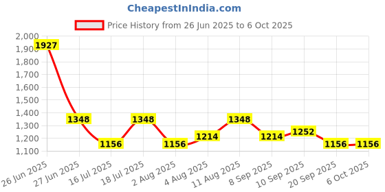 myntra.com Fastrack Textured Structured Satchel Bag fastrack Price History Graph from 26 Jun 2025 to 5 Oct 2025