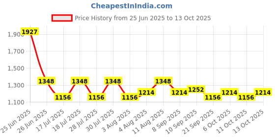 myntra.com Fastrack Textured Structured Satchel Bag fastrack Price History Graph from 25 Jun 2025 to 13 Oct 2025