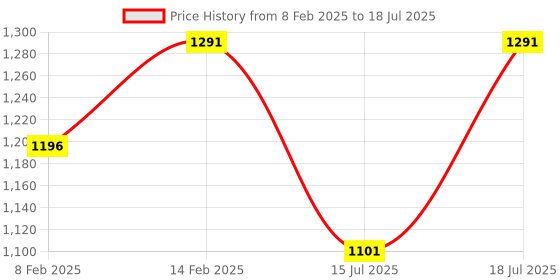 myntra.com Fastrack Textured Structured Satchel with Bow Detail fastrack Price History Graph from 8 Feb 2025 to 14 Feb 2025