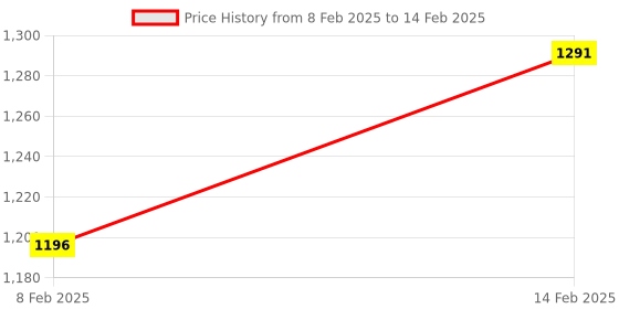 myntra.com Fastrack Textured Structured Satchel with Cut Work fastrack Price History Graph from 8 Feb 2025 to 14 Feb 2025