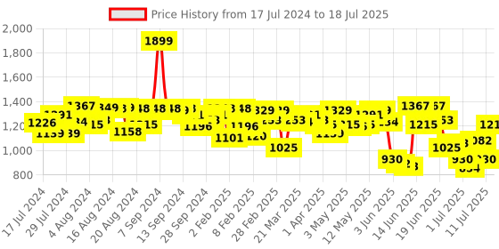 myntra.com Fastrack Textured Structured Shoulder Bag fastrack Price History Graph from 17 Jul 2024 to 11 Jul 2025
