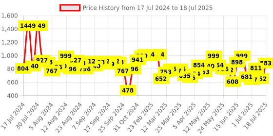 myntra.com Fastrack Textured Structured Shoulder Bag fastrack Price History Graph from 17 Jul 2024 to 11 Jul 2025