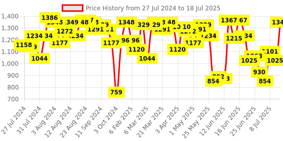 myntra.com Fastrack Textured Structured Shoulder Bag fastrack Price History Graph from 27 Jul 2024 to 11 Jul 2025