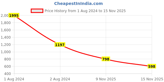 myntra.com Fastrack Textured Structured Shoulder Bag fastrack Price History Graph from 1 Aug 2024 to 15 Nov 2025