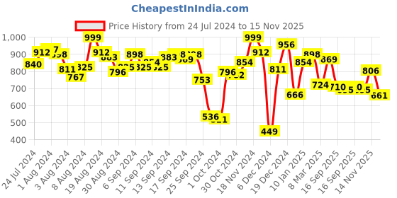 myntra.com Fastrack Textured Structured Shoulder Bag fastrack Price History Graph from 24 Jul 2024 to 15 Nov 2025