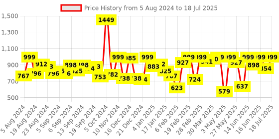 myntra.com Fastrack Textured Structured Shoulder Bag fastrack Price History Graph from 5 Aug 2024 to 15 Jul 2025