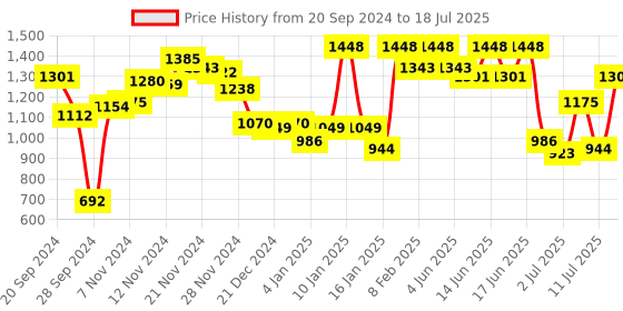 myntra.com Fastrack Textured Structured Shoulder Bag fastrack Price History Graph from 20 Sep 2024 to 11 Jul 2025