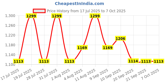 myntra.com Fastrack Textured Structured Shoulder Bag fastrack Price History Graph from 17 Jul 2025 to 7 Oct 2025