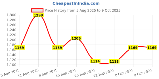 myntra.com Fastrack Textured Structured Shoulder Bag fastrack Price History Graph from 5 Aug 2025 to 8 Oct 2025