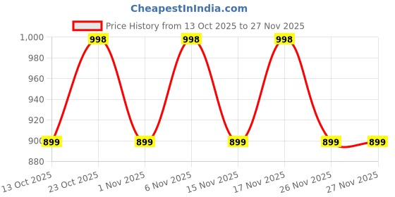 myntra.com Fastrack Textured Structured Shoulder Bag fastrack Price History Graph from 13 Oct 2025 to 27 Nov 2025