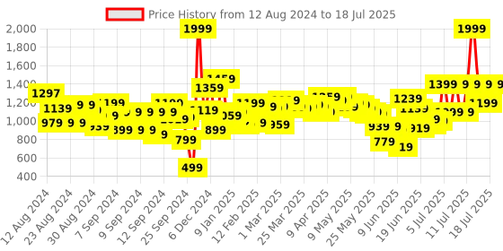 myntra.com Fastrack Textured Structured Shoulder Bag with Quilted Detail fastrack Price History Graph from 12 Aug 2024 to 15 Jul 2025