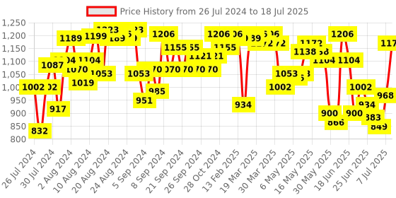myntra.com Fastrack Textured Structured Sling Bag fastrack Price History Graph from 26 Jul 2024 to 7 Jul 2025