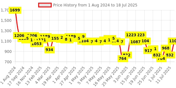 myntra.com Fastrack Textured Structured Sling Bag fastrack Price History Graph from 1 Aug 2024 to 11 Jul 2025