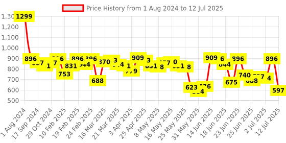 myntra.com Fastrack Textured Structured Sling Bag fastrack Price History Graph from 1 Aug 2024 to 12 Jul 2025