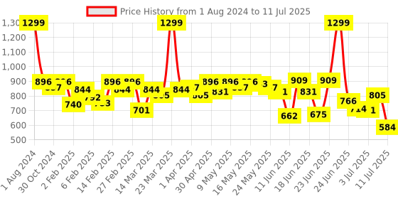 myntra.com Fastrack Textured  Structured Sling Bag fastrack Price History Graph from 1 Aug 2024 to 11 Jul 2025
