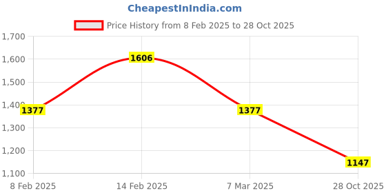 myntra.com Fastrack Textured Structured Sling Bag fastrack Price History Graph from 8 Feb 2025 to 28 Oct 2025